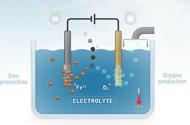 Productie van ijzer direct uit ijzererts door elektrolyse geeft geen CO2 uitstoot